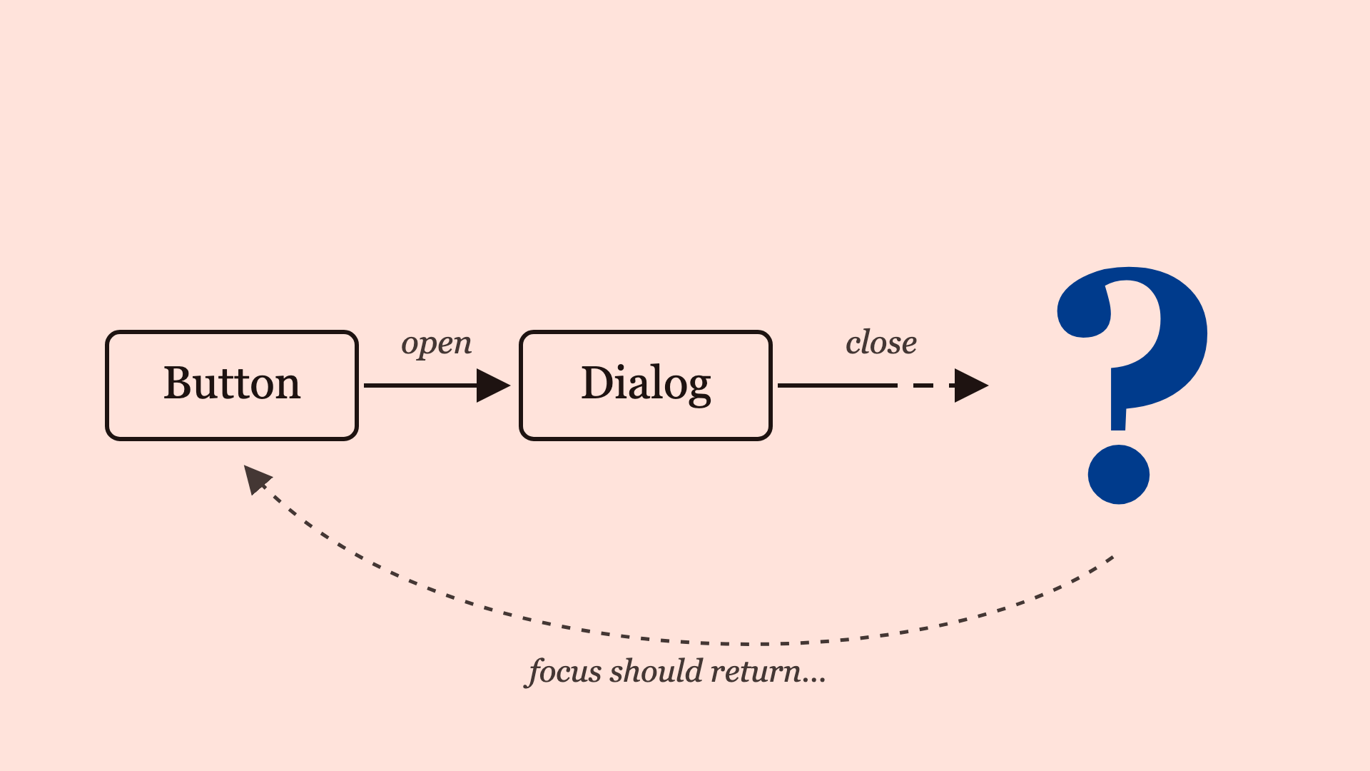 State diagram on warm paper. A box labelled Button leads, via an arrow labelled open, to a box labelled Dialog. From Dialog, an arrow labelled close dissolves into dashes and points at a very large question mark. A faint dashed arc curves from the question mark back to the Button, captioned focus should return… — the return of keyboard focus that should happen, but may not.