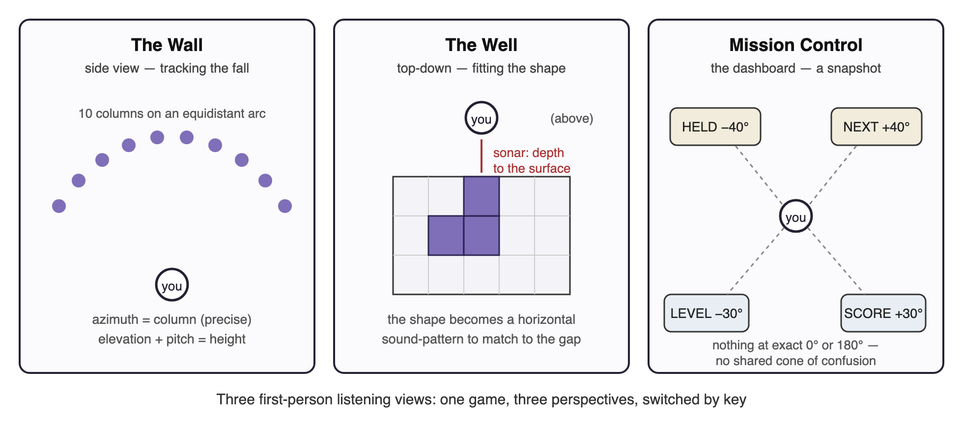 Three panels showing the first-person listening views. The Wall, the side view: ten dots arc in front of a listener marked you, every column the same distance away; captions read azimuth equals column, precise, and elevation plus pitch equals height. The Well, the top-down view: the listener sits above a plan-view grid containing a T-shaped piece footprint, with a sonar line measuring depth to the surface; the shape becomes a horizontal sound pattern to match to the gap. Mission Control, the dashboard: four stations placed around the listener - Held at minus forty degrees behind, Next at plus forty degrees behind, Level at minus thirty degrees front-below, Score at plus thirty degrees front-below - with the note that nothing sits at exactly zero or one hundred eighty degrees, so no two stations share a cone of confusion.