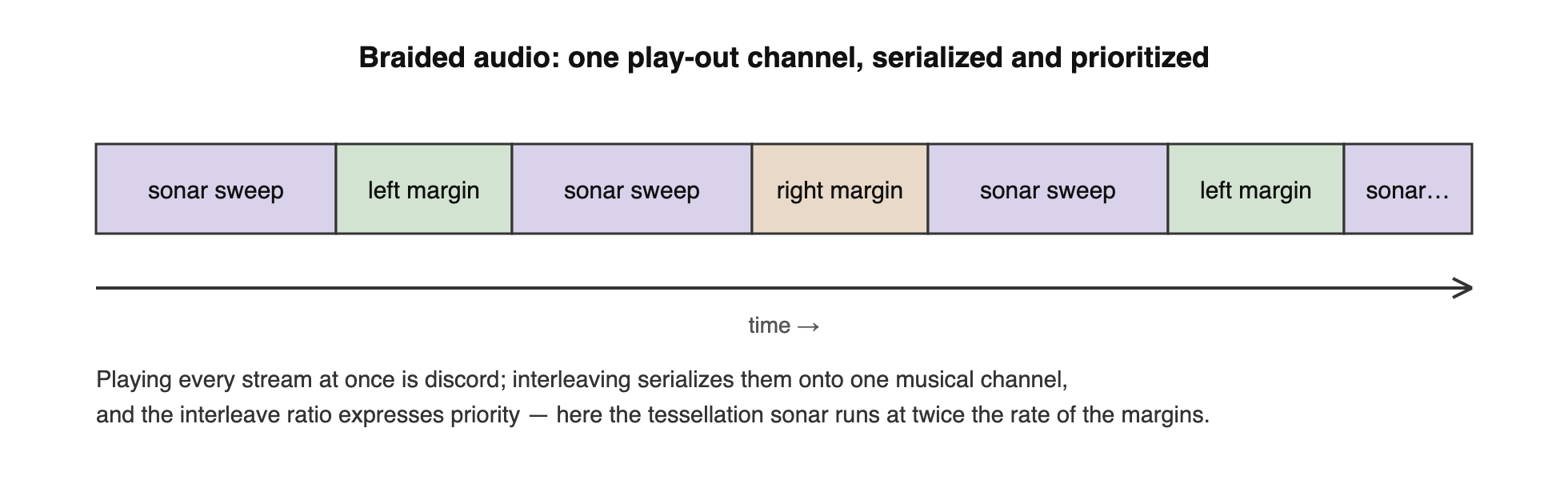 Timeline of audio segments alternating along a single play-out channel: sonar sweep, left margin, sonar sweep, right margin, sonar sweep, left margin, and so on along an arrow marked time. The sonar segments appear twice as often as the margin segments, showing how the interleave ratio expresses the sonar's higher priority.