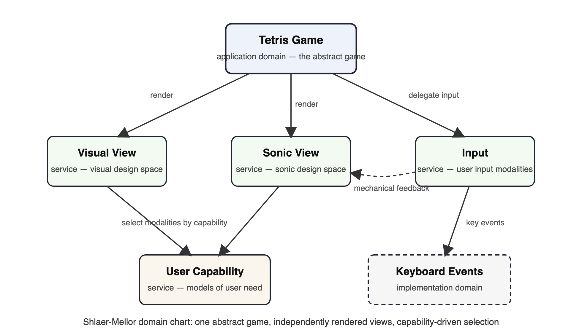 Shlaer-Mellor domain chart of five boxes. Tetris Game, the application domain, sits at the top. Below it are three service domains: Visual View, Sonic View and Input. Below those sit User Capability, a service domain, and Keyboard Events, an implementation domain drawn with a dashed border. Arrows labelled render run from the game to both views, and delegate input from the game to Input; arrows run from the views and Input down to User Capability, labelled select modalities by capability, and from Input to Keyboard Events labelled key events. A dashed arrow from Input to the Sonic View is labelled mechanical feedback.