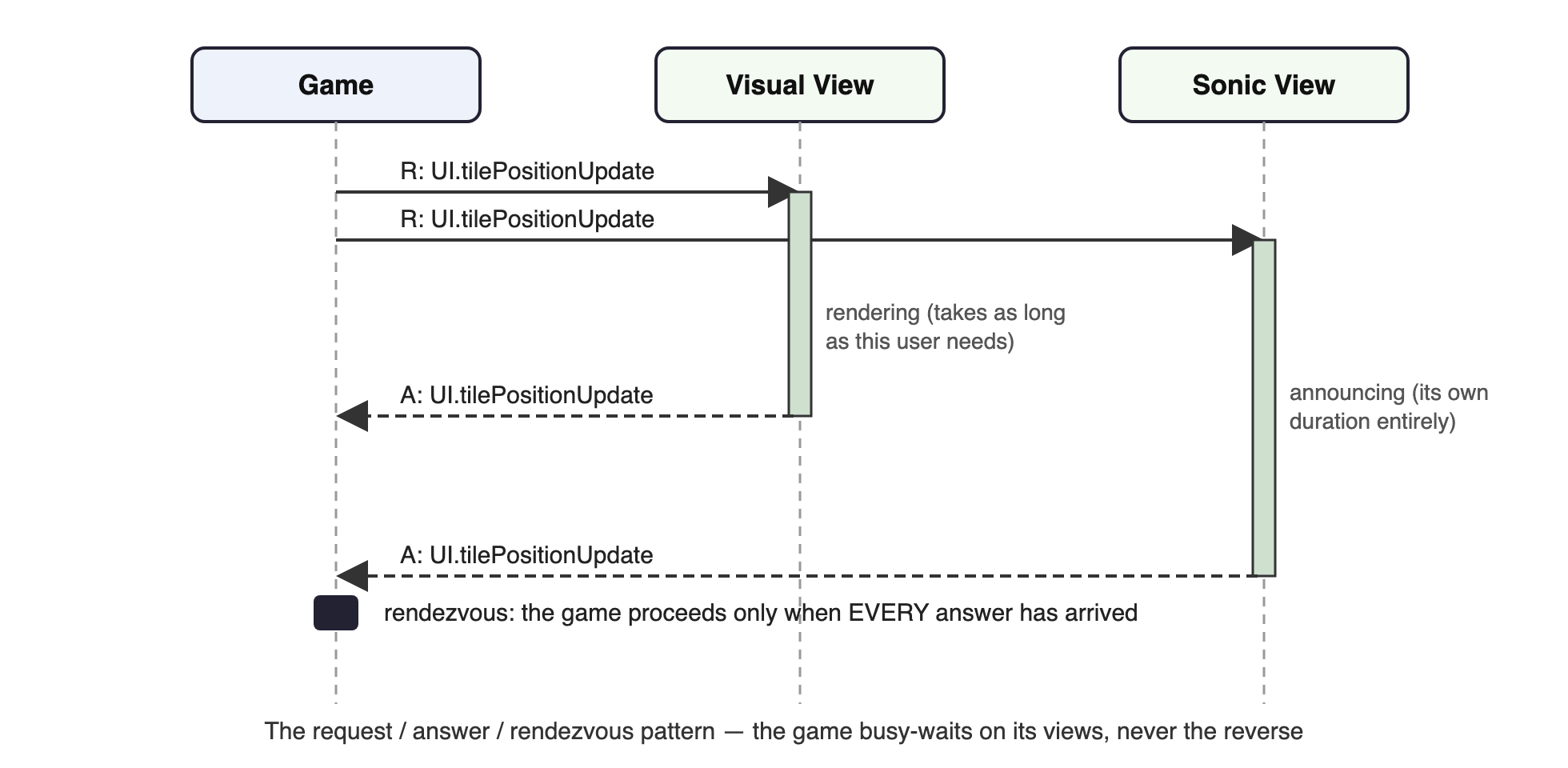 Sequence diagram with three lifelines: Game, Visual View and Sonic View. The Game sends the request R: UI.tilePositionUpdate to both views. Each view then processes for its own duration - the visual rendering taking as long as this user needs, the sonic announcement its own duration entirely - before returning the answer A: UI.tilePositionUpdate. A filled rendezvous bar on the Game lifeline marks that the game proceeds only when every answer has arrived.