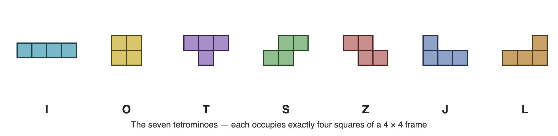 The seven tetromino shapes, each drawn as four connected squares within a four-by-four frame, labelled I, O, T, S, Z, J and L. The I is a horizontal bar, the O a square, the T a bar with a centre stem, S and Z mirrored zigzags, J and L mirrored hooks.