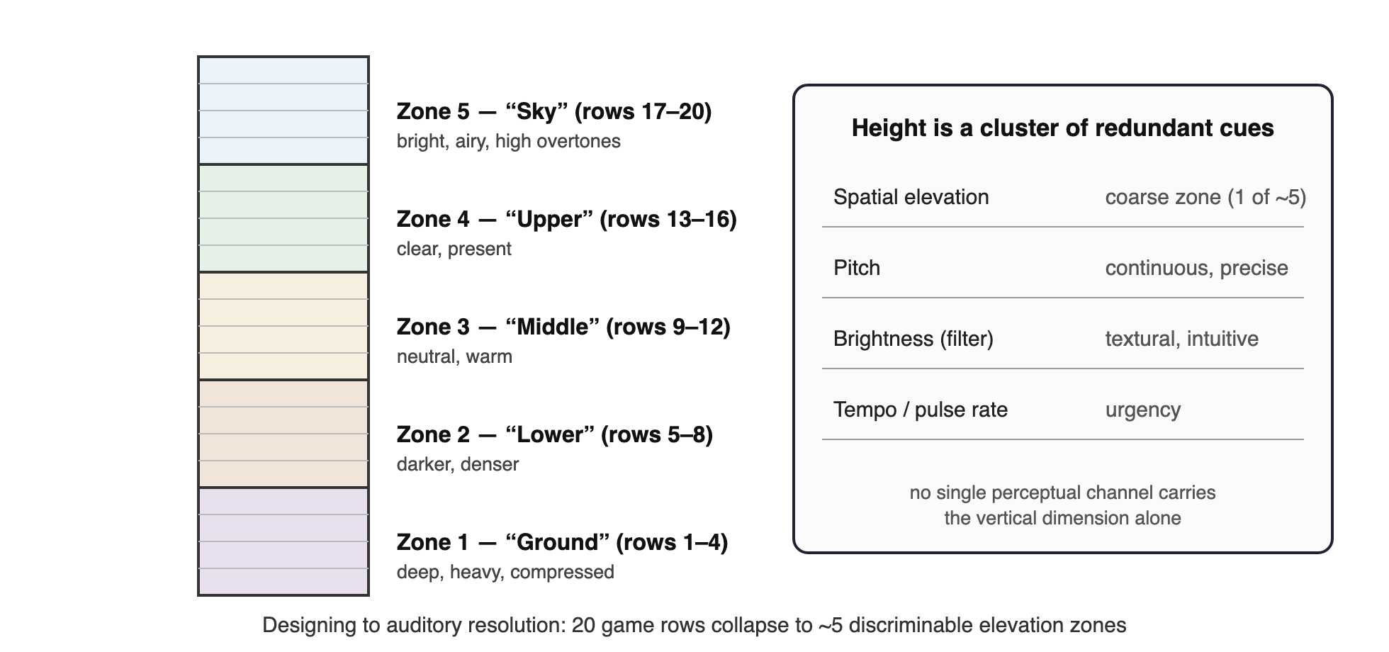 A twenty-row Tetris column bracketed into five labelled zones of four rows each: zone five, Sky, rows seventeen to twenty, bright and airy with high overtones; zone four, Upper, rows thirteen to sixteen, clear and present; zone three, Middle, rows nine to twelve, neutral and warm; zone two, Lower, rows five to eight, darker and denser; zone one, Ground, rows one to four, deep, heavy and compressed. A side panel titled height is a cluster of redundant cues lists: spatial elevation gives the coarse zone, one of about five; pitch is continuous and precise; brightness from filtering is textural and intuitive; tempo and pulse rate carry urgency. No single perceptual channel carries the vertical dimension alone.