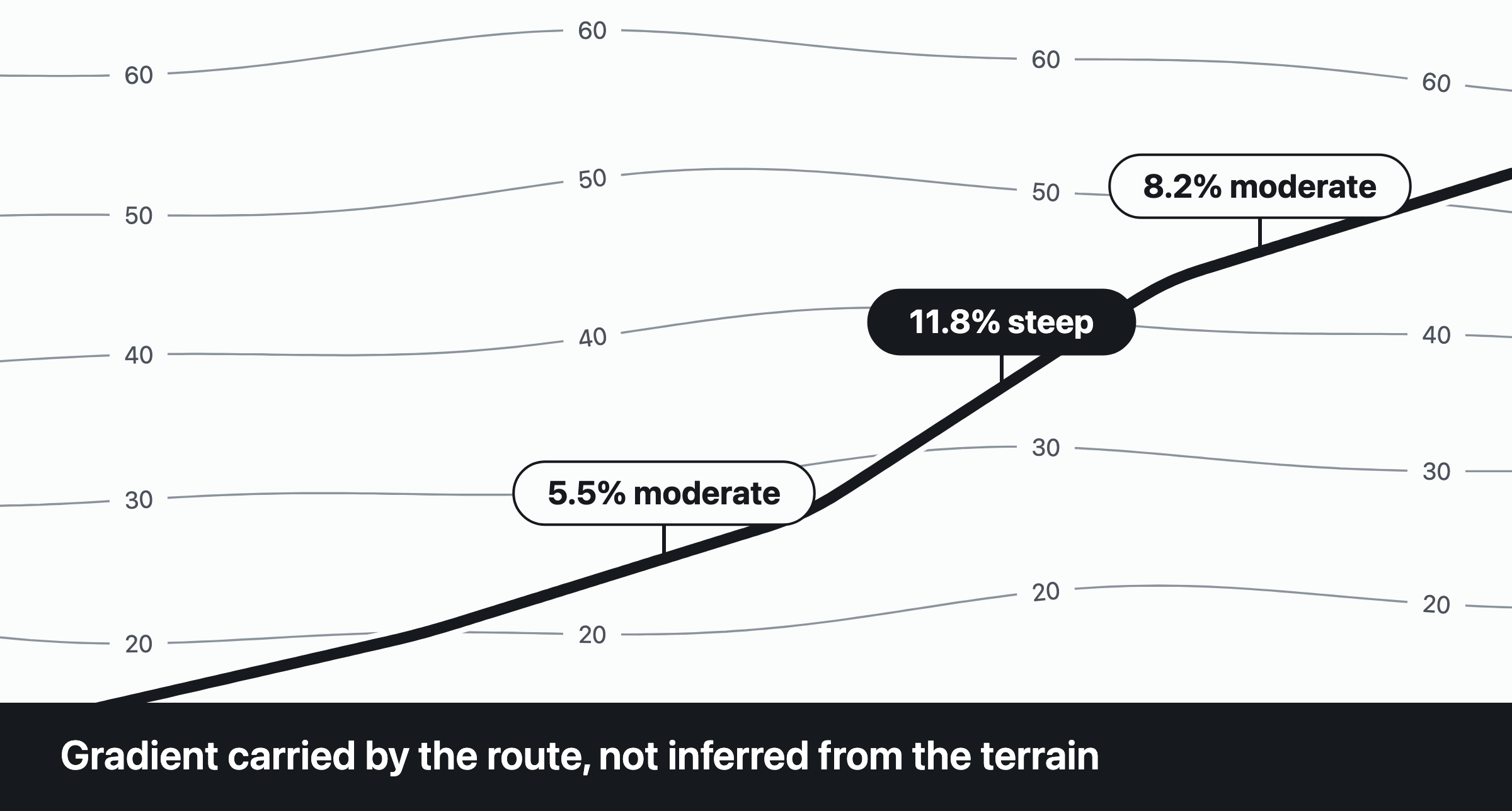 Faint grey contour lines labelled 20, 30, 40, 50 and 60 metres cross a slope, the elevation figures repeated at intervals along each line. A thick black road climbs from the lower left to the upper right across them, carrying its own labels rather than leaving the reader to infer steepness from the spacing of the contours: 5.5 percent moderate, then 11.8 percent steep, then 8.2 percent moderate. A caption along the foot of the picture reads: gradient carried by the route, not inferred from the terrain.